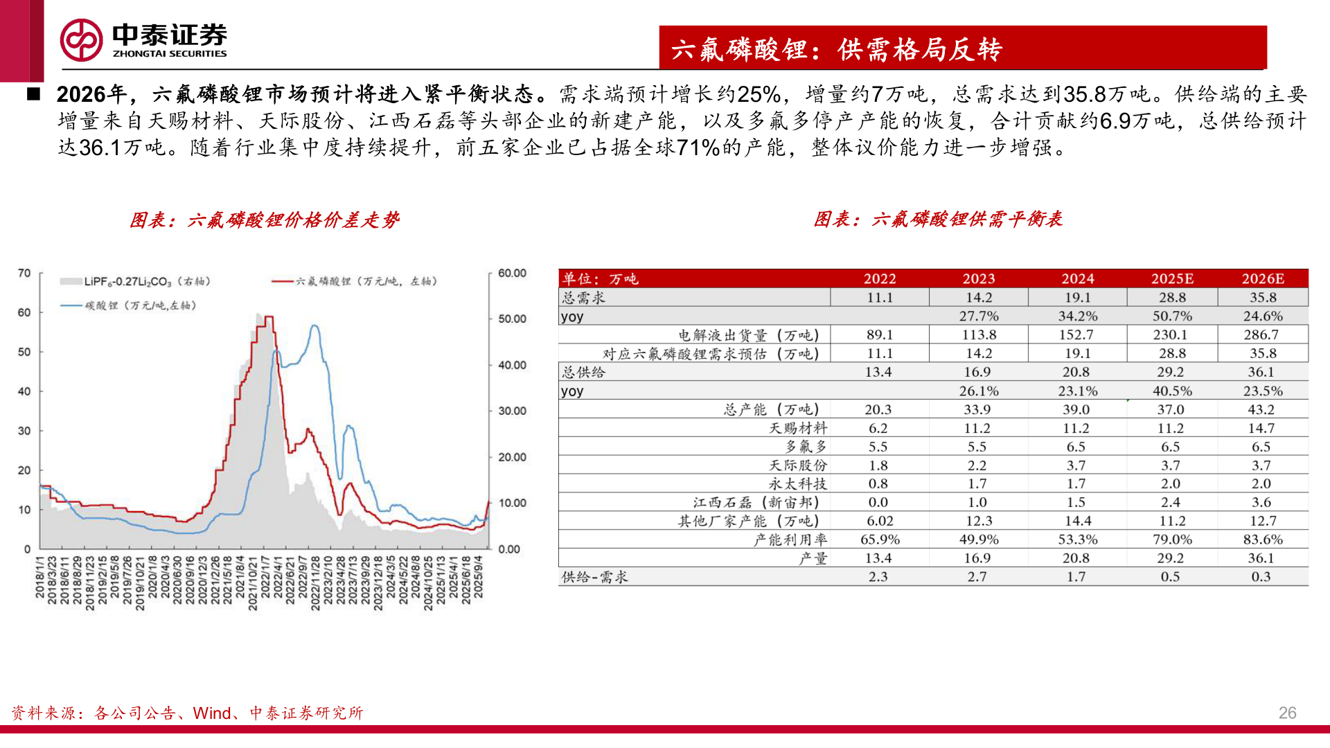 各位网友请教一下◼ 2026年，六氟磷酸锂市场预计将进入紧平衡状态。需求端预计增长约25%，增量约7万吨，总需求达到35.8万吨。供给端的主要