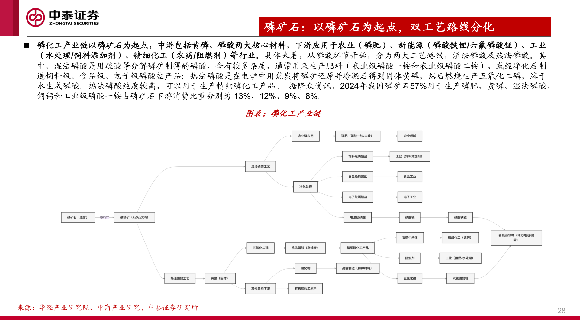 各位网友请教一下磷矿石：以磷矿石为起点，双工艺路线分化
