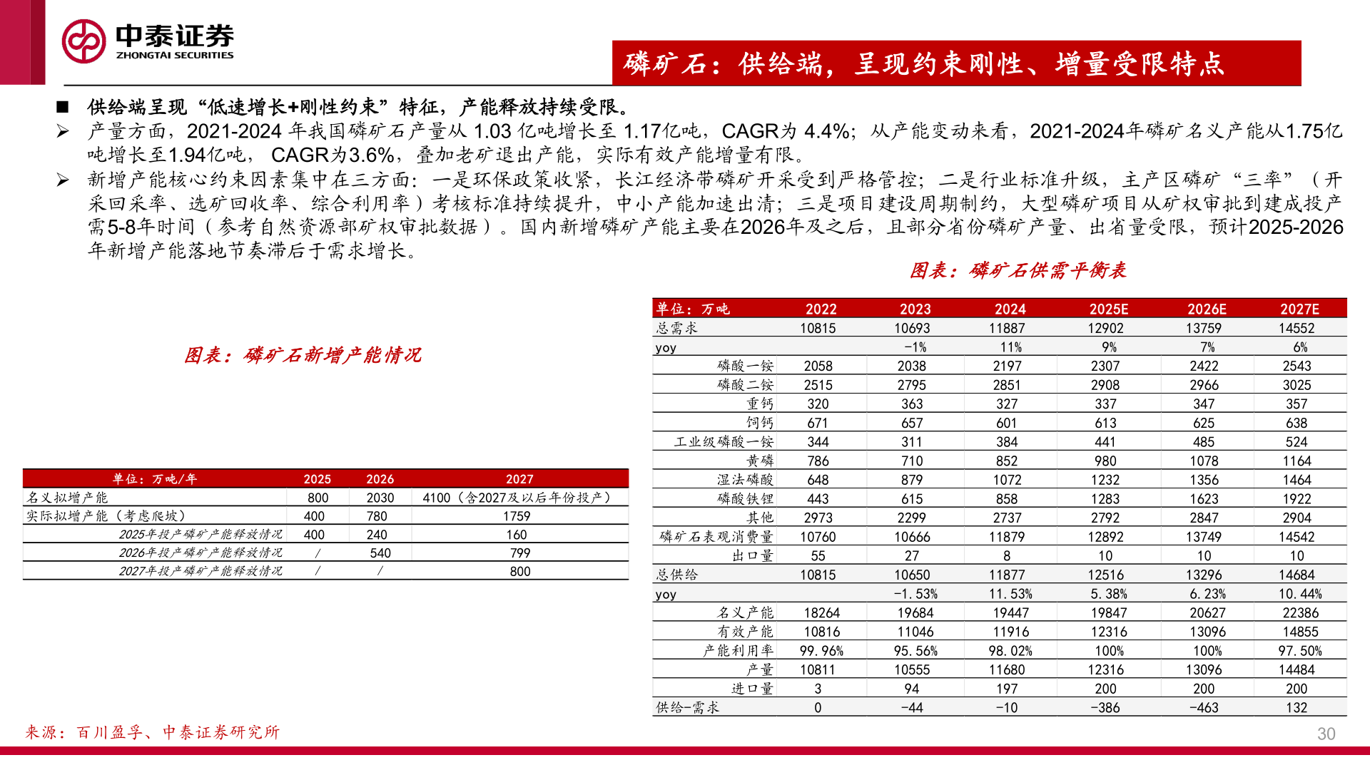如何解释磷矿石：供给端，呈现约束刚性、增量受限特点