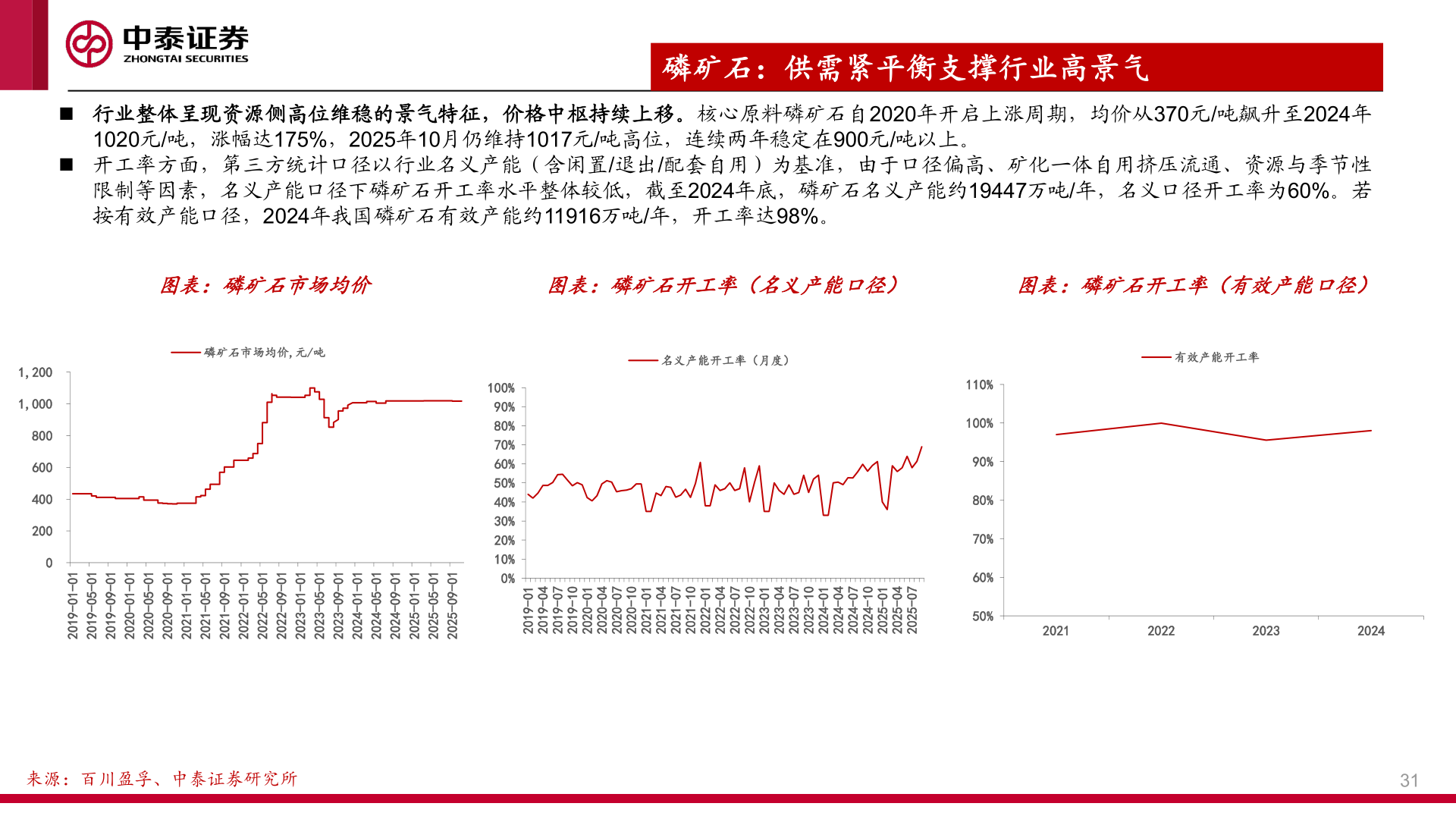 你知道◼ 行业整体呈现资源侧高位维稳的景气特征，价格中枢持续上移。核心原料磷矿石自2020年开启上涨周期，均价从370元/吨飙升至2024年