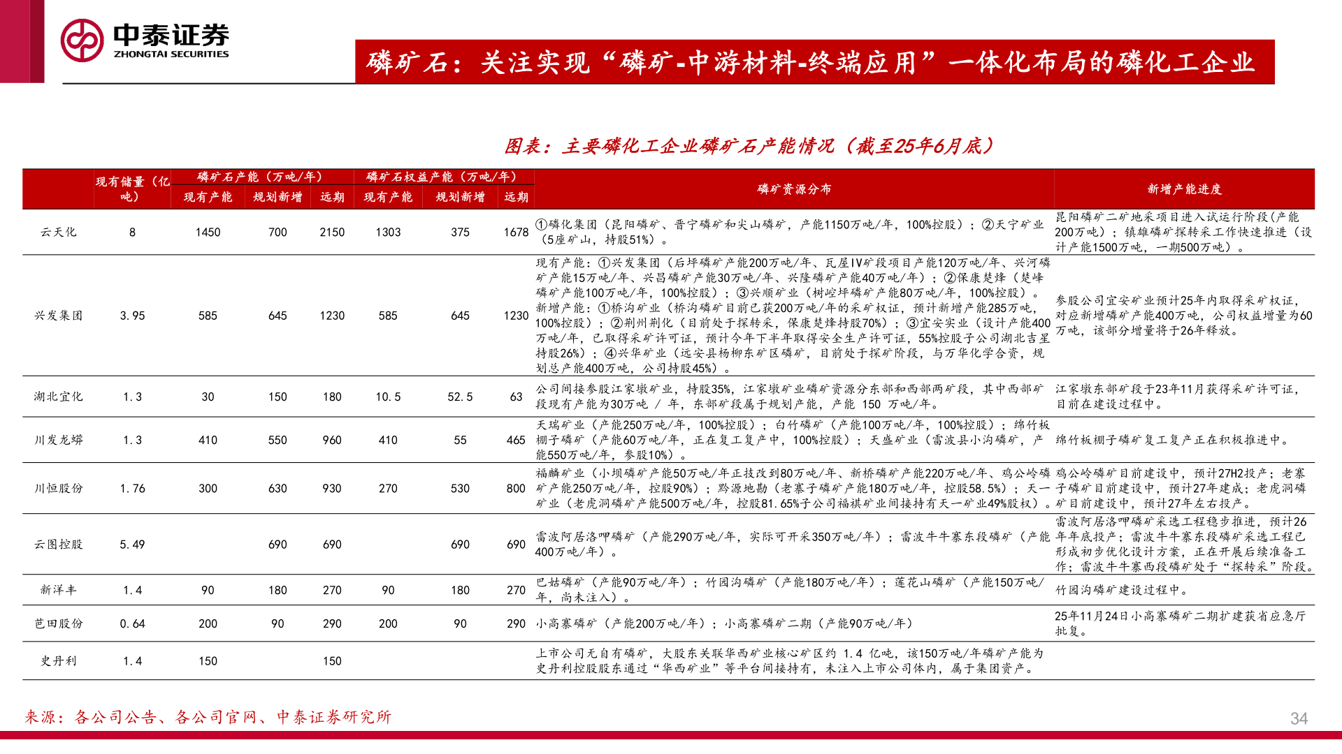 咨询下各位磷矿石：关注实现“磷矿-中游材料-终端应用”一体化布局的磷化工企业