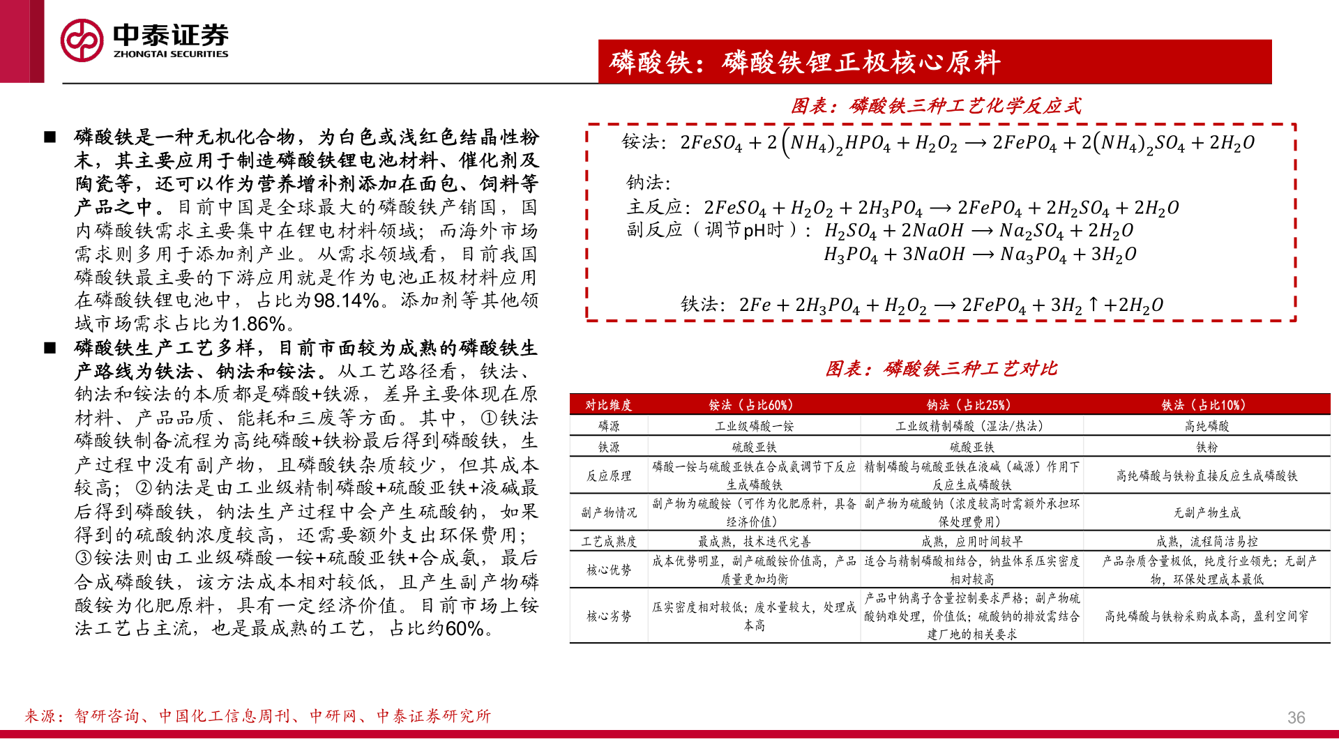 各位网友请教一下磷酸铁：磷酸铁锂正极核心原料