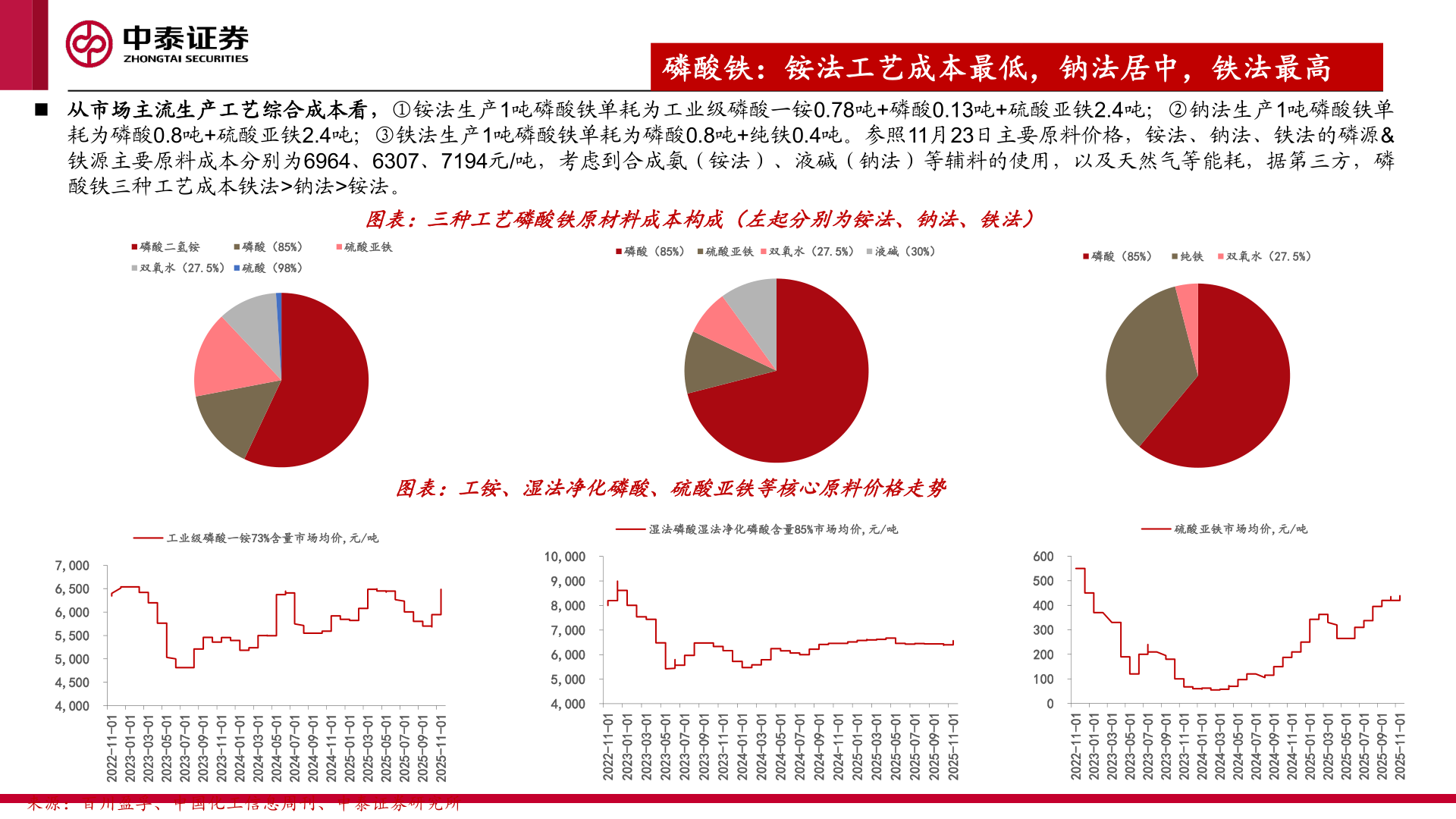 怎样理解磷酸铁：铵法工艺成本最低，钠法居中，铁法最高
