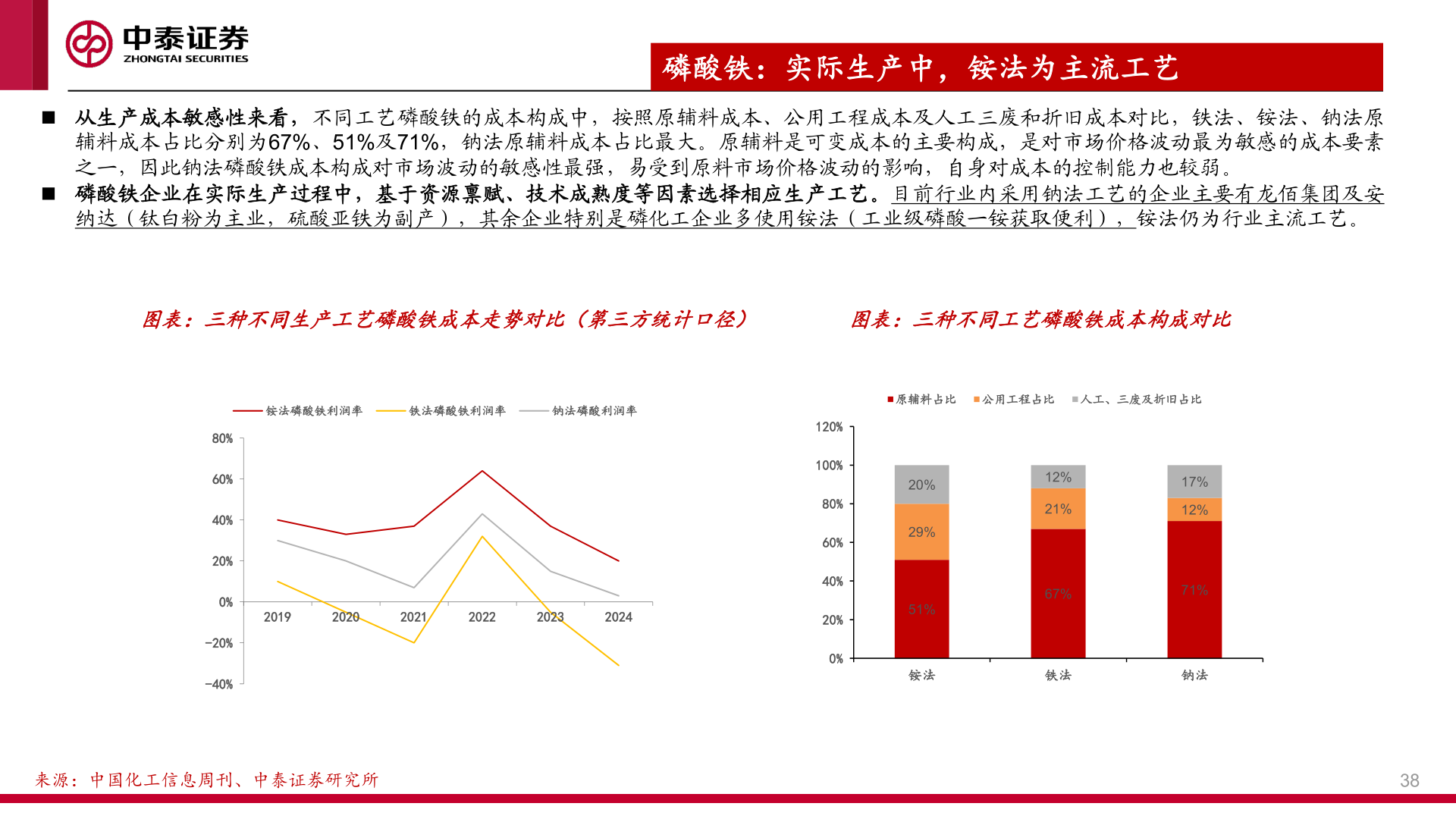 怎样理解◼ 从生产成本敏感性来看，不同工艺磷酸铁的成本构成中，按照原辅料成本、公用工程成本及人工三废和折旧成本对比，铁法、铵法、钠法原