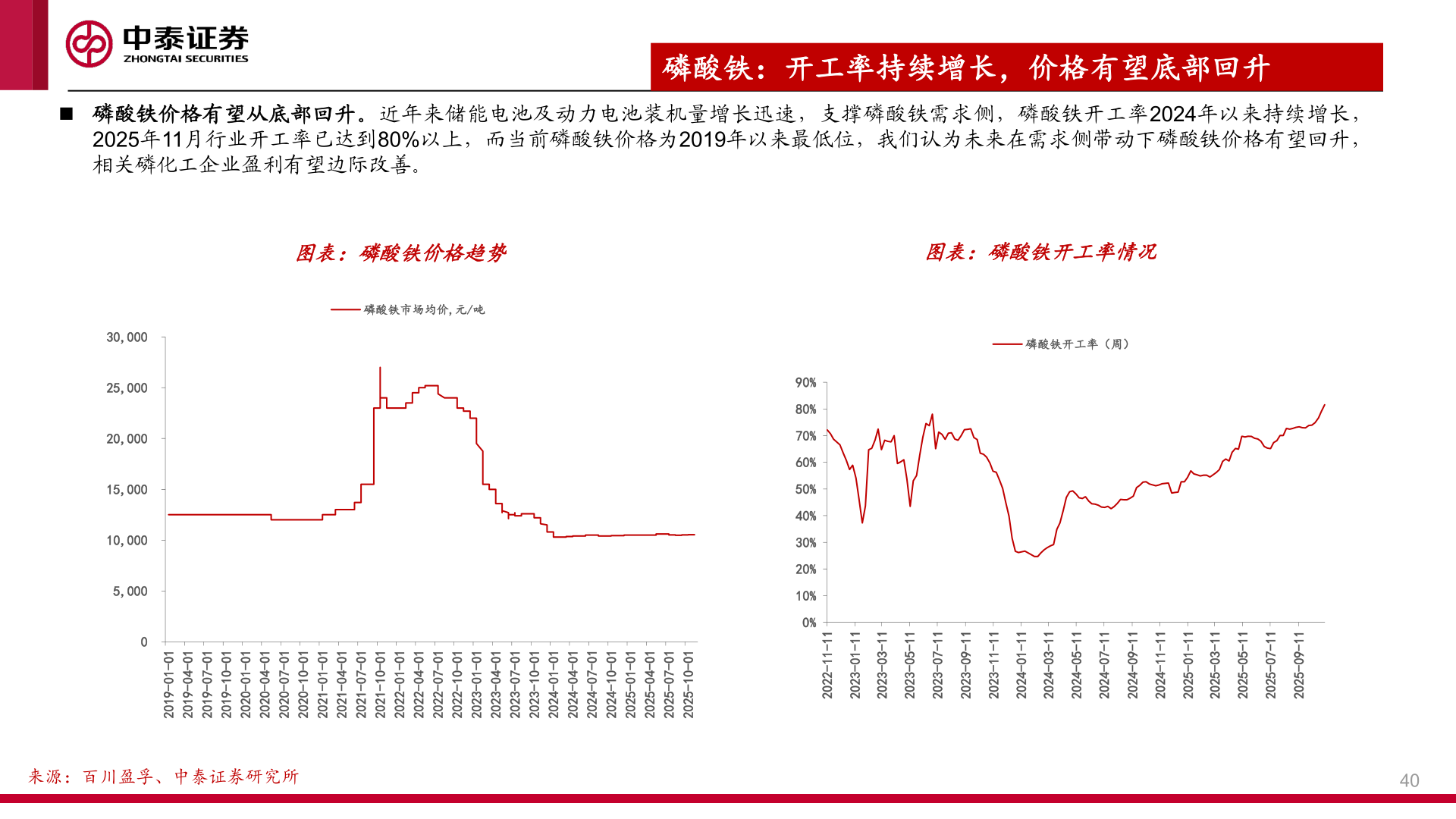 谁能回答◼ 磷酸铁价格有望从底部回升。近年来储能电池及动力电池装机量增长迅速，支撑磷酸铁需求侧，磷酸铁开工率2024年以来持续增长，