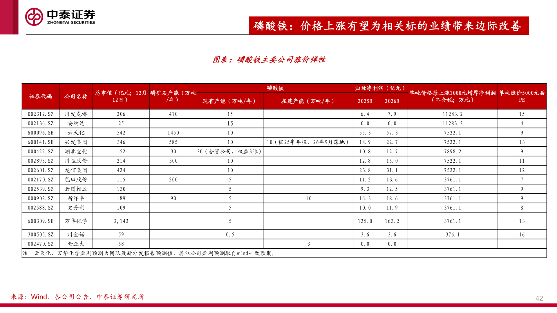 谁能回答磷酸铁：价格上涨有望为相关标的业绩带来边际改善