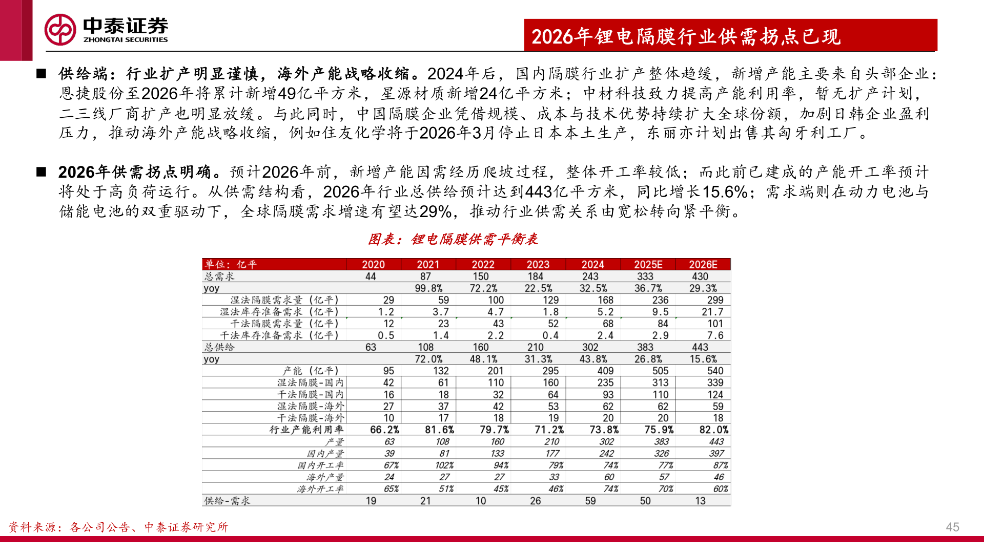 如何解释2026年锂电隔膜行业供需拐点已现