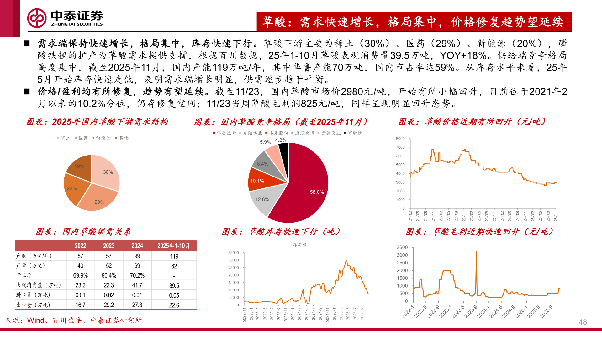 咨询下各位草酸：需求快速增长，格局集中，价格修复趋势望延续
