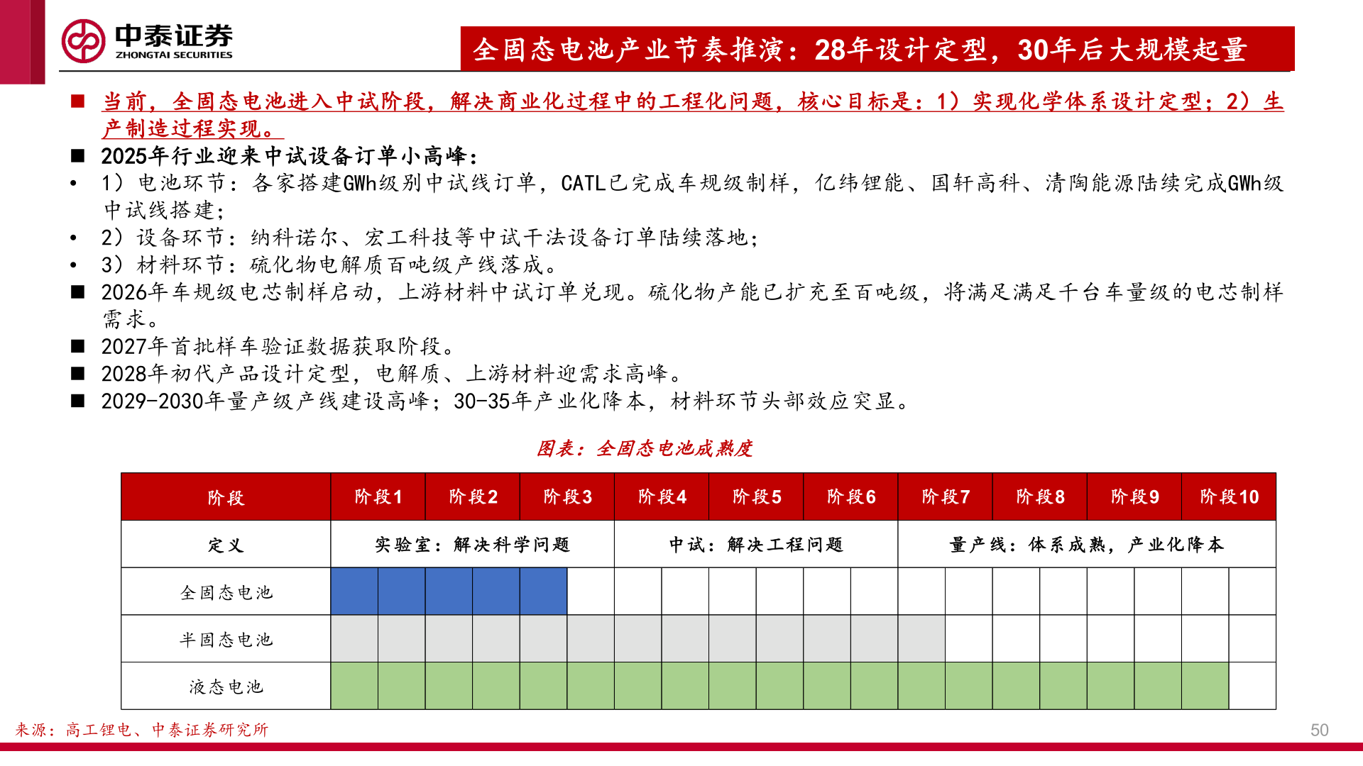 你知道◼ 当前，全固态电池进入中试阶段，解决商业化过程中的工程化问题，核心目标是：1）实现化学体系设计定型；2）生