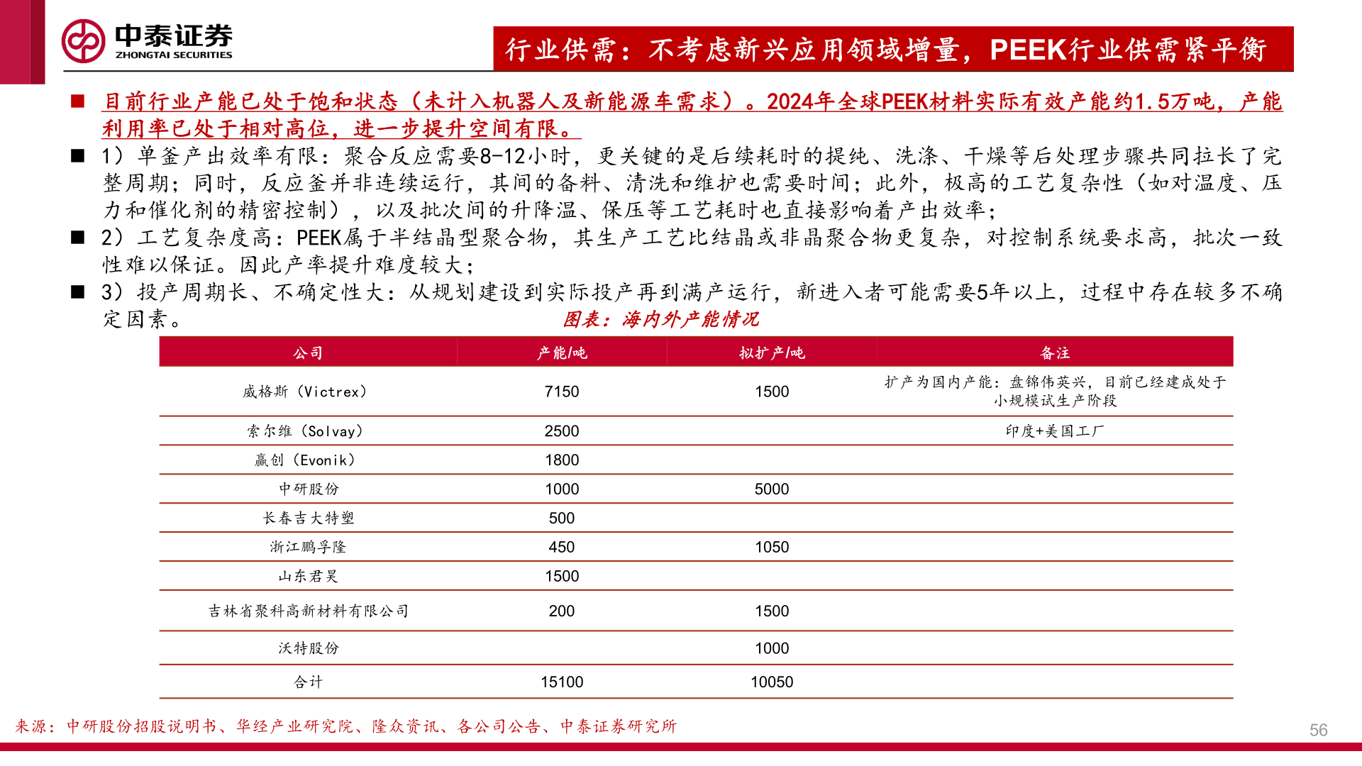 各位网友请教一下行业供需：不考虑新兴应用领域增量，PEEK行业供需紧平衡