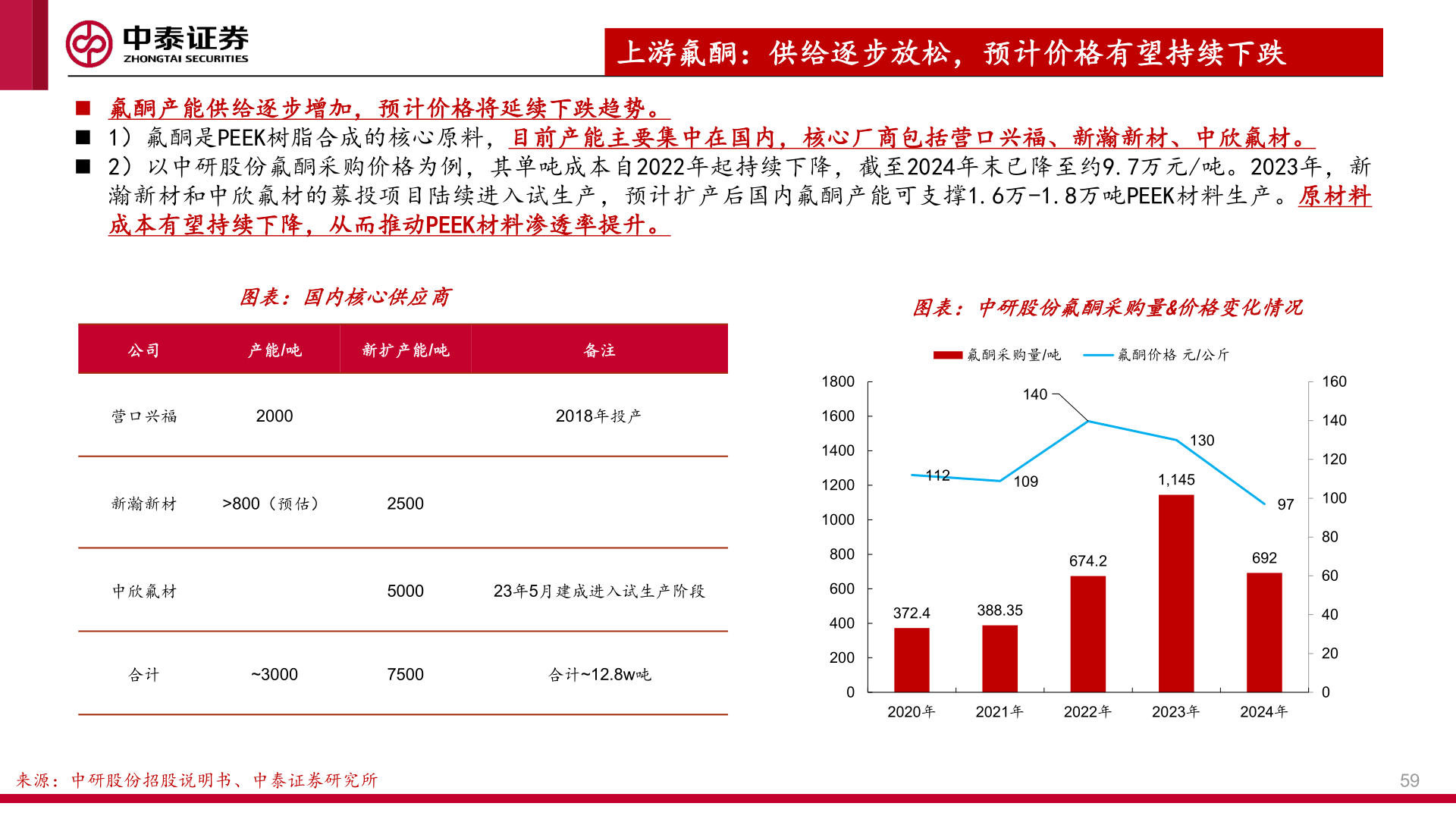怎样理解上游氟酮：供给逐步放松，预计价格有望持续下跌