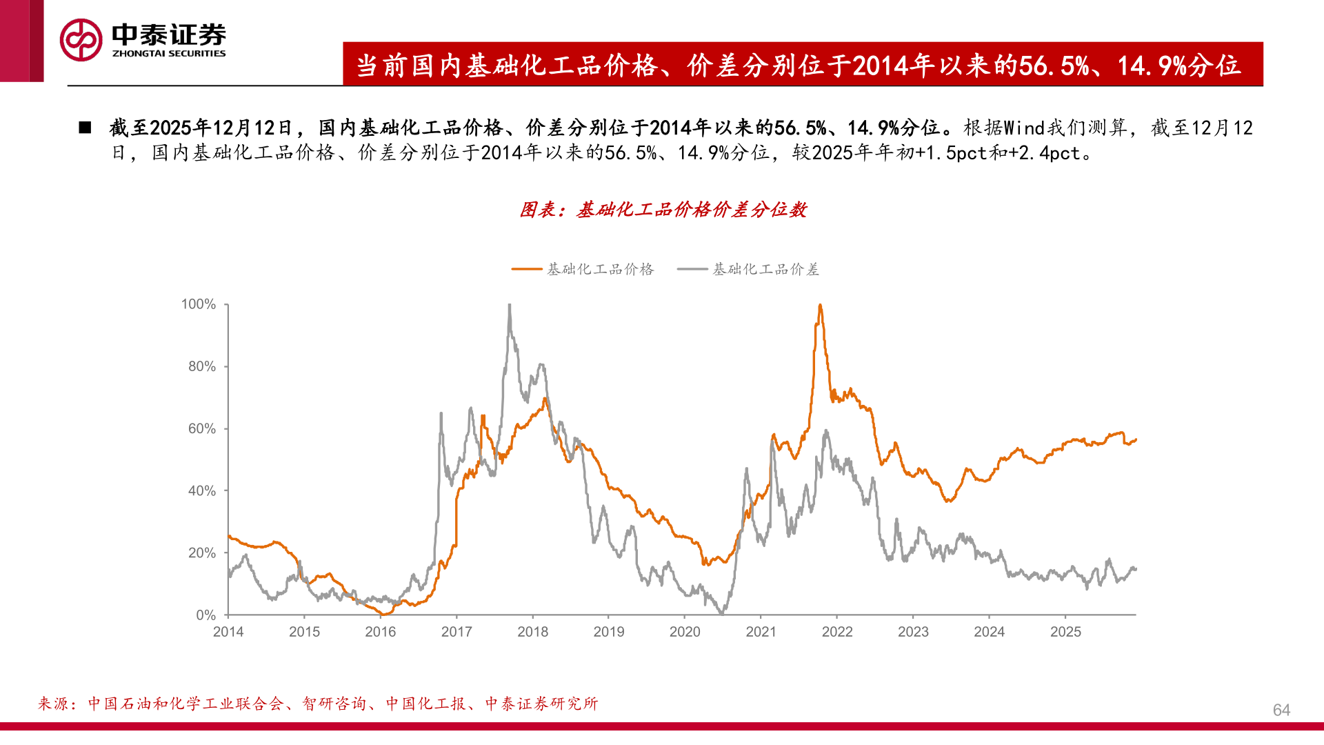 想问下各位网友当前国内基础化工品价格、价差分别位于2014年以来的56.5%、14.9%分位