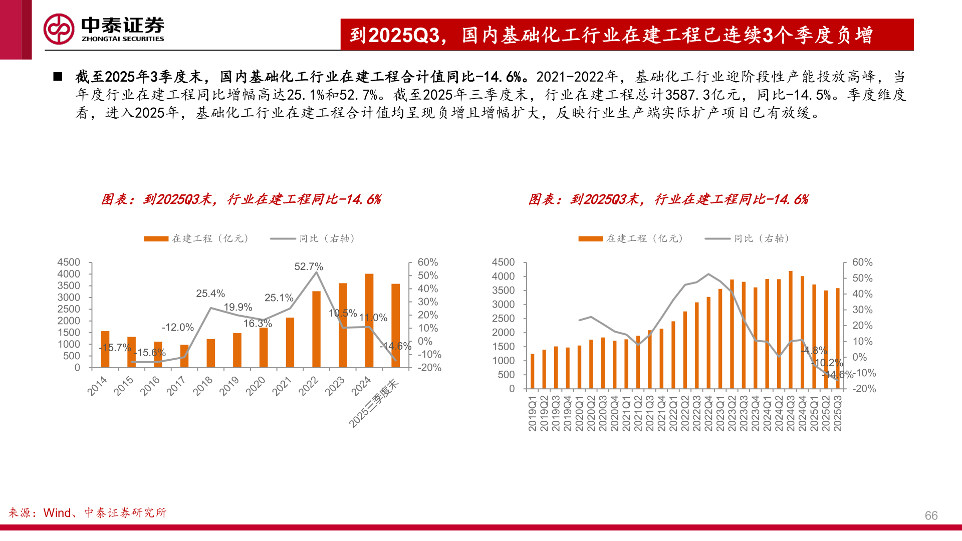 怎样理解到2025Q3，国内基础化工行业在建工程已连续3个季度负增