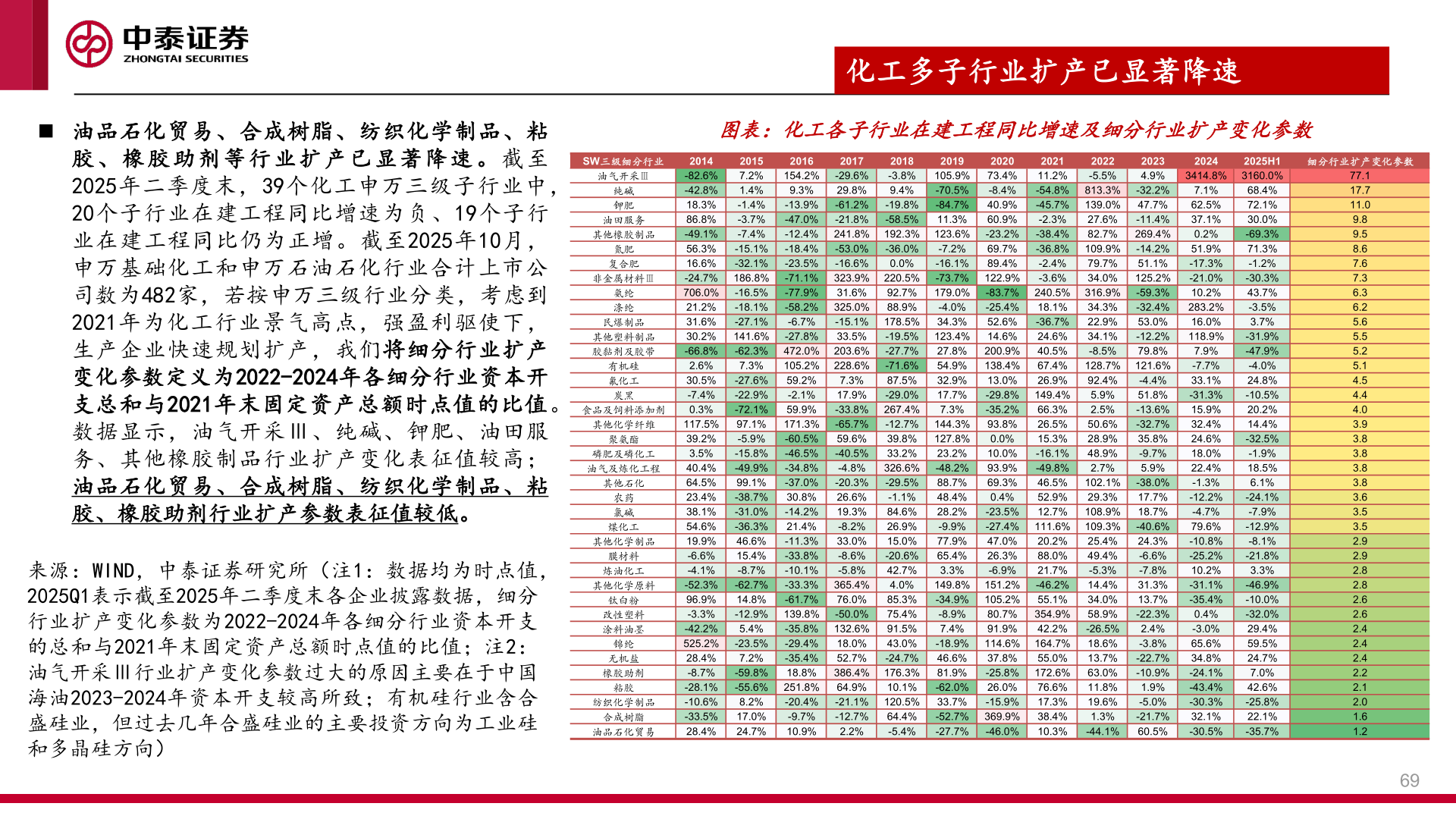 想关注一下◼ 油品石化贸易、合成树脂、纺织化学制品、粘