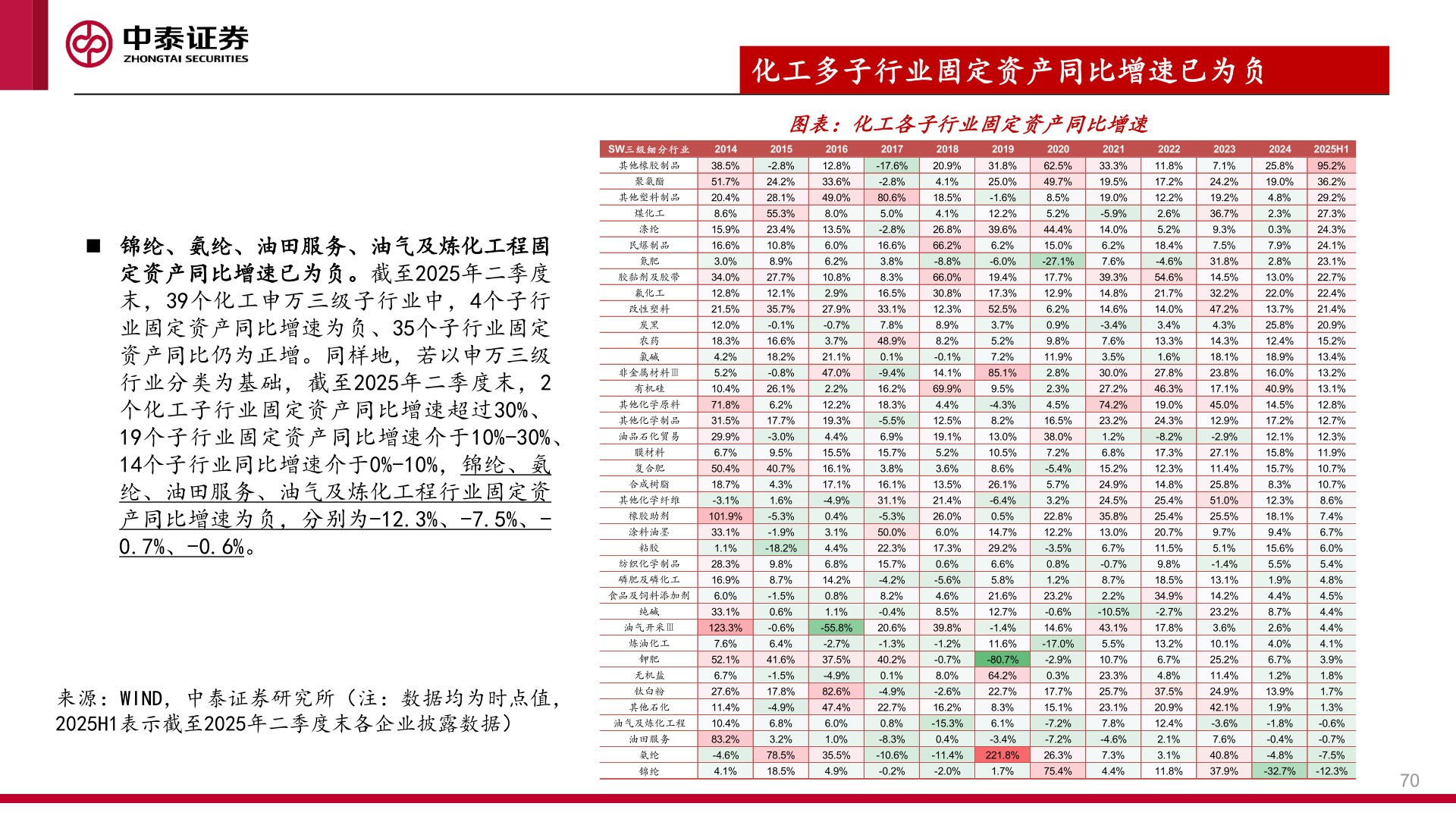 我想了解一下◼ 锦纶、氨纶、油田服务、油气及炼化工程固