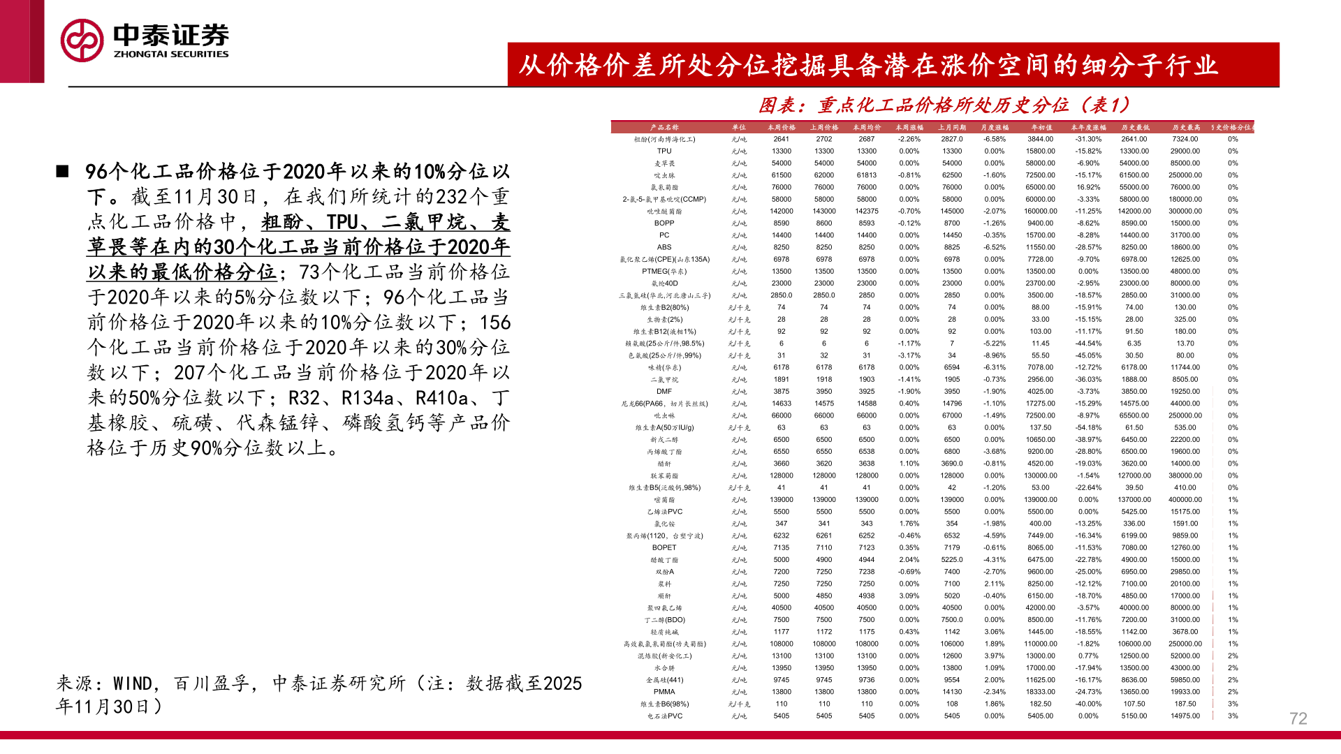 如何看待从价格价差所处分位挖掘具备潜在涨价空间的细分子行业
