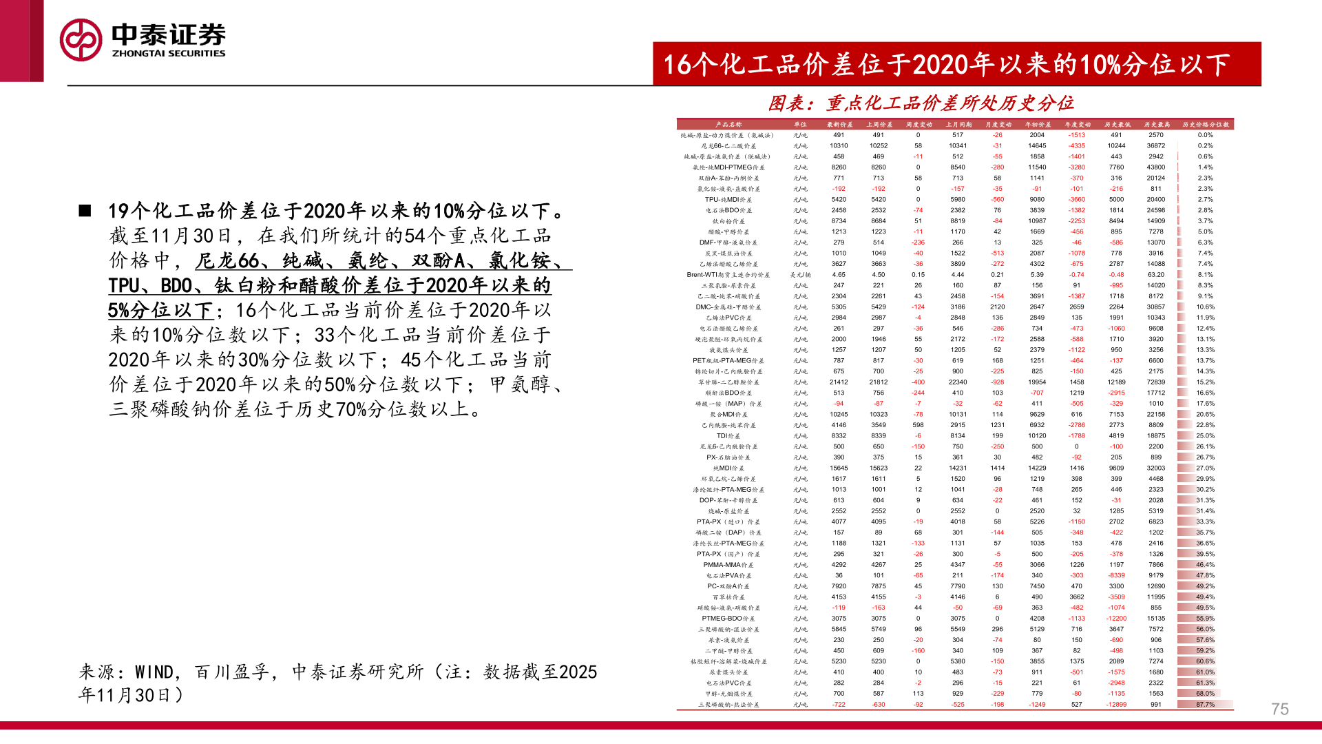 如何解释16个化工品价差位于2020年以来的10%分位以下