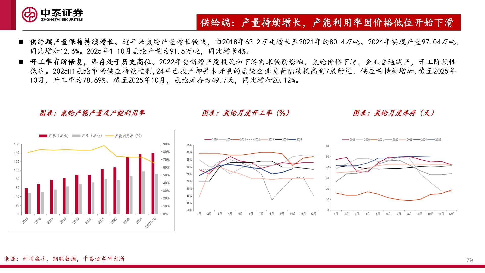 想关注一下供给端：产量持续增长，产能利用率因价格低位开始下滑