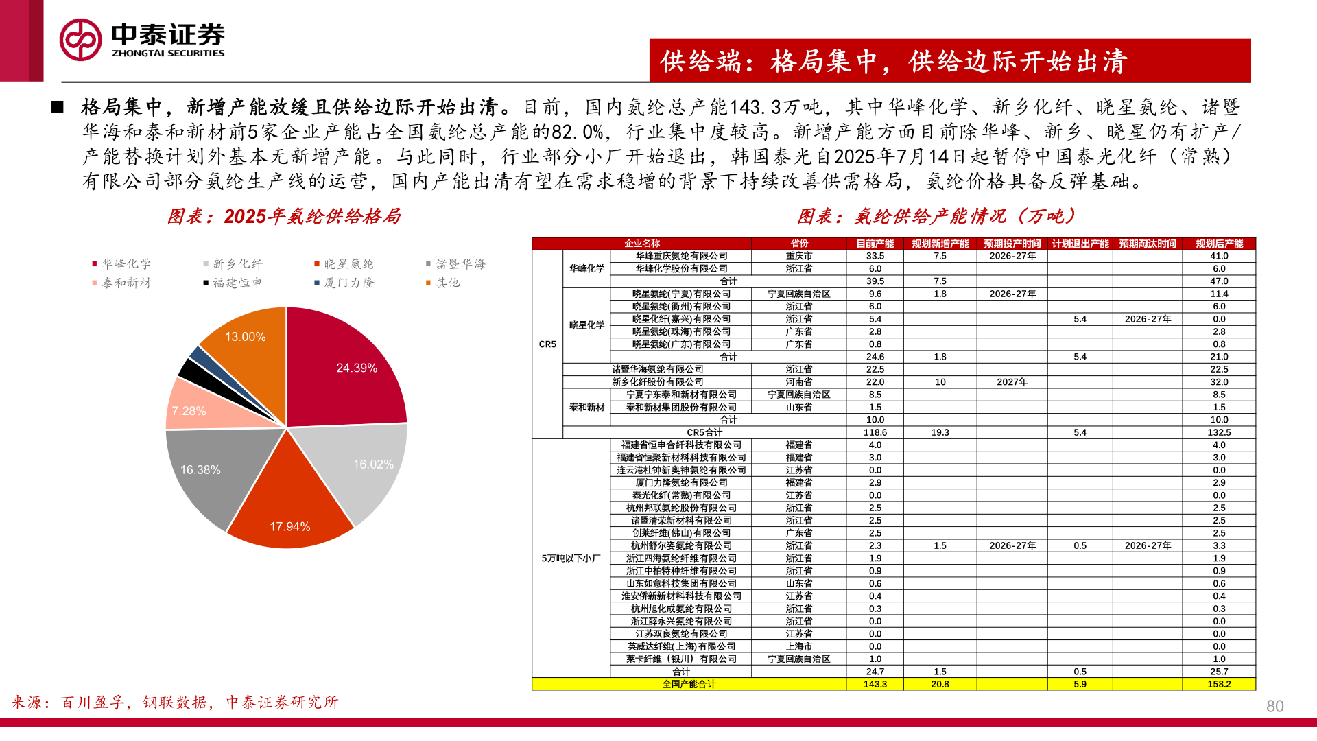 各位网友请教一下◼ 格局集中，新增产能放缓且供给边际开始出清。目前，国内氨纶总产能143.3万吨，其中华峰化学、新乡化纤、晓星氨纶、诸暨