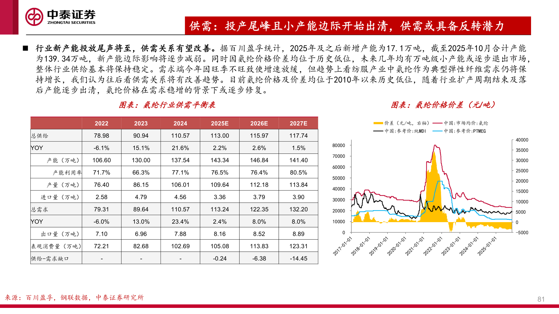 我想了解一下供需：投产尾峰且小产能边际开始出清，供需或具备反转潜力