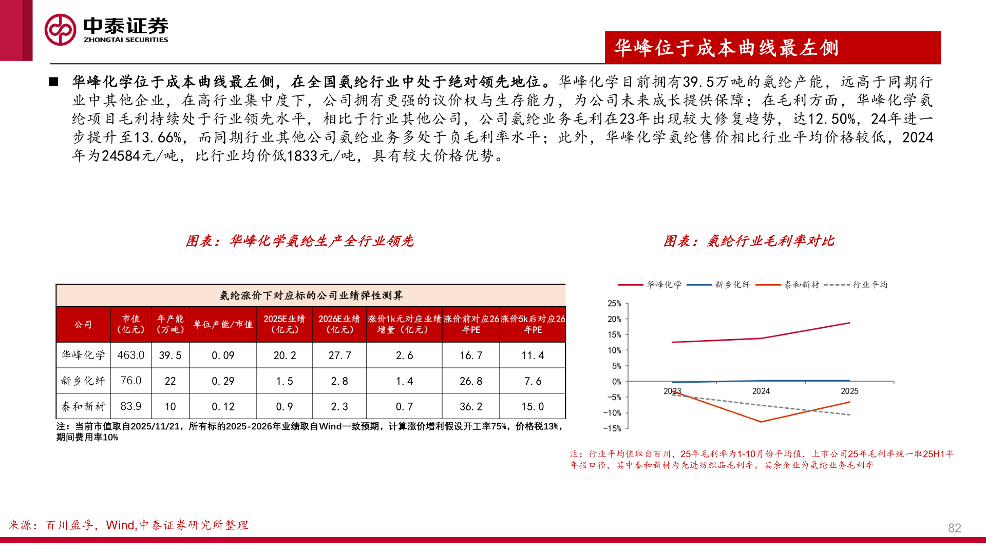 你知道◼ 华峰化学位于成本曲线最左侧，在全国氨纶行业中处于绝对领先地位。华峰化学目前拥有39.5万吨的氨纶产能，远高于同期行