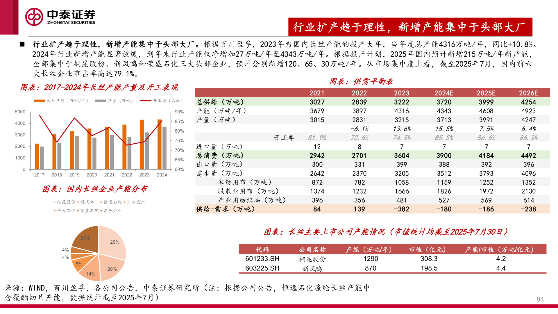 想问下各位网友◼ 行业扩产趋于理性，新增产能集中于头部大厂。根据百川盈孚，2023年为国内长丝产能的投产大年，当年度总产能4316万吨/年，同比+10.8%。