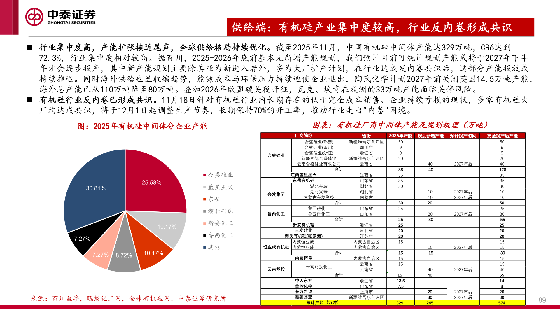 各位网友请教一下供给端：有机硅产业集中度较高，行业反内卷形成共识