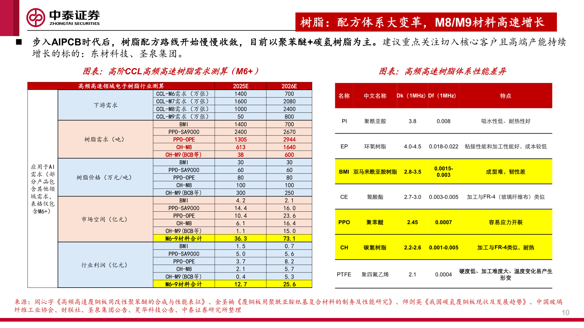 咨询大家◼ 步入AIPCB时代后，树脂配方路线开始慢慢收敛，目前以聚苯醚+碳氢树脂为主。建议重点关注切入核心客户且高端产能持续
