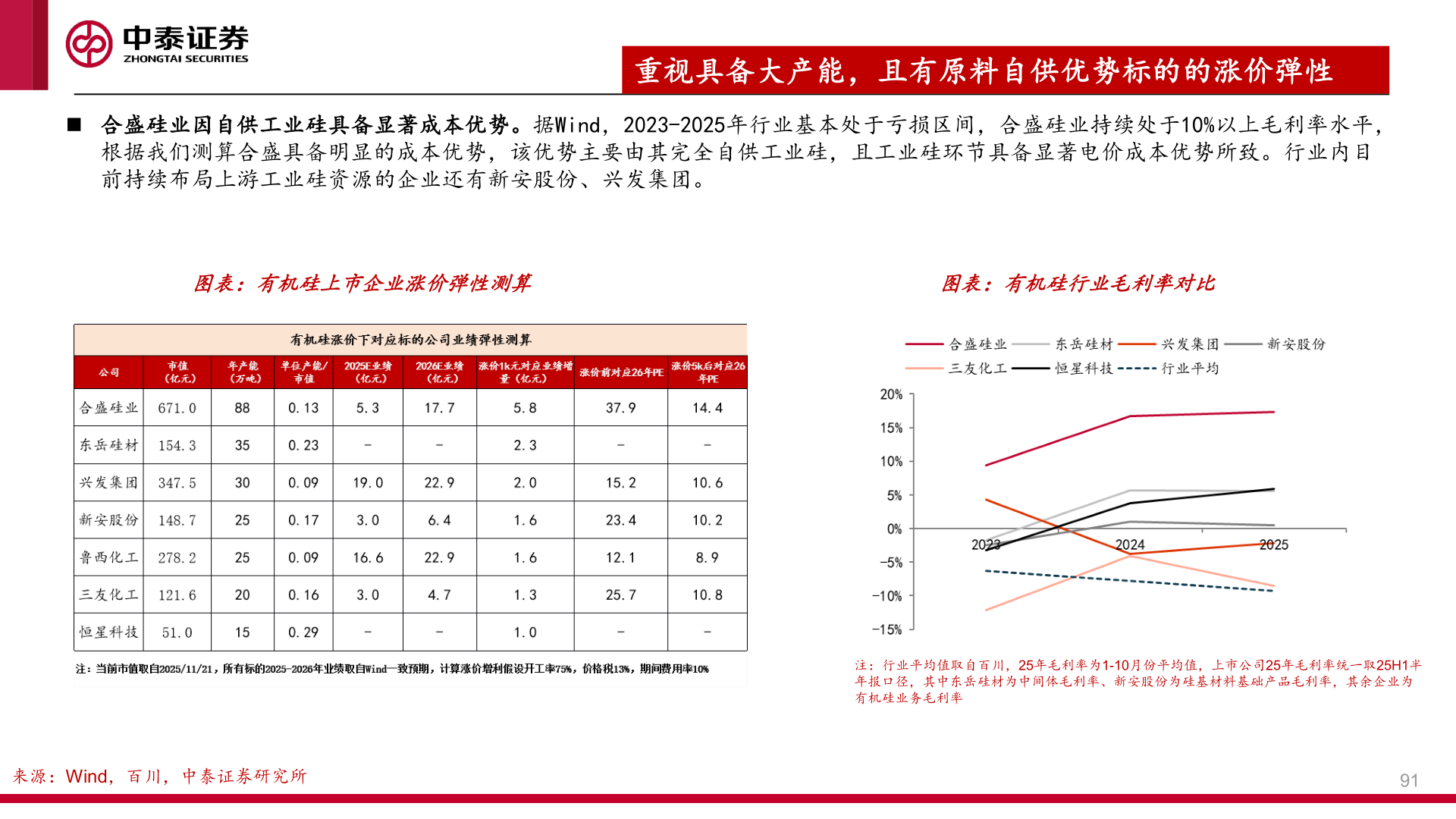 各位网友请教一下◼ 合盛硅业因自供工业硅具备显著成本优势。据Wind，2023-2025年行业基本处于亏损区间，合盛硅业持续处于10%以上毛利率水平，