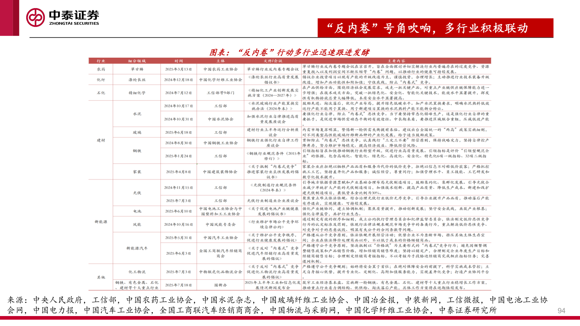你知道“反内卷”号角吹响，多行业积极联动