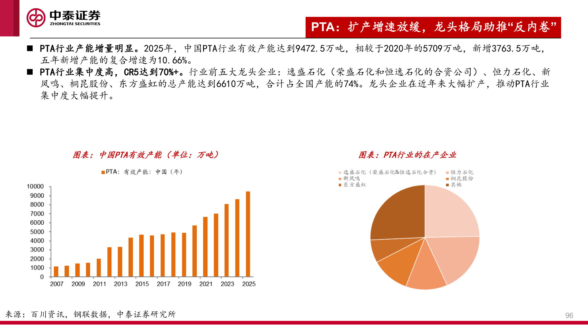 一起讨论下◼ PTA行业产能增量明显。2025年，中国PTA行业有效产能达到9472.5万吨，相较于2020年的5709万吨，新增3763.5万吨，