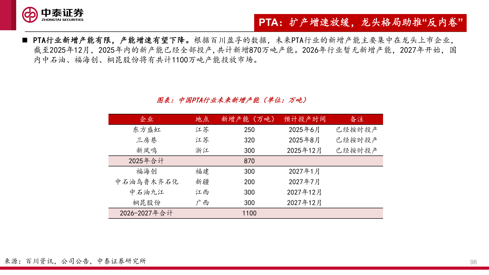请问一下◼ PTA行业新增产能有限，产能增速有望下降。根据百川盈孚的数据，未来PTA行业的新增产能主要集中在龙头上市企业，