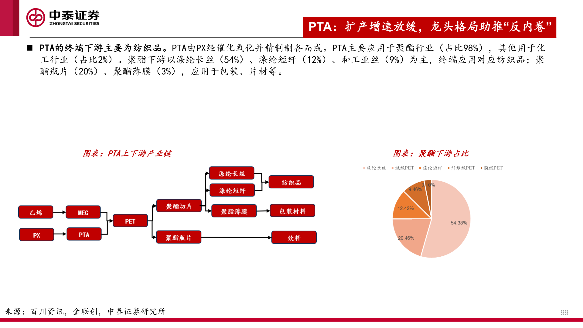 如何了解◼ PTA的终端下游主要为纺织品。PTA由PX经催化氧化并精制制备而成。PTA主要应用于聚酯行业（占比98%），其他用于化
