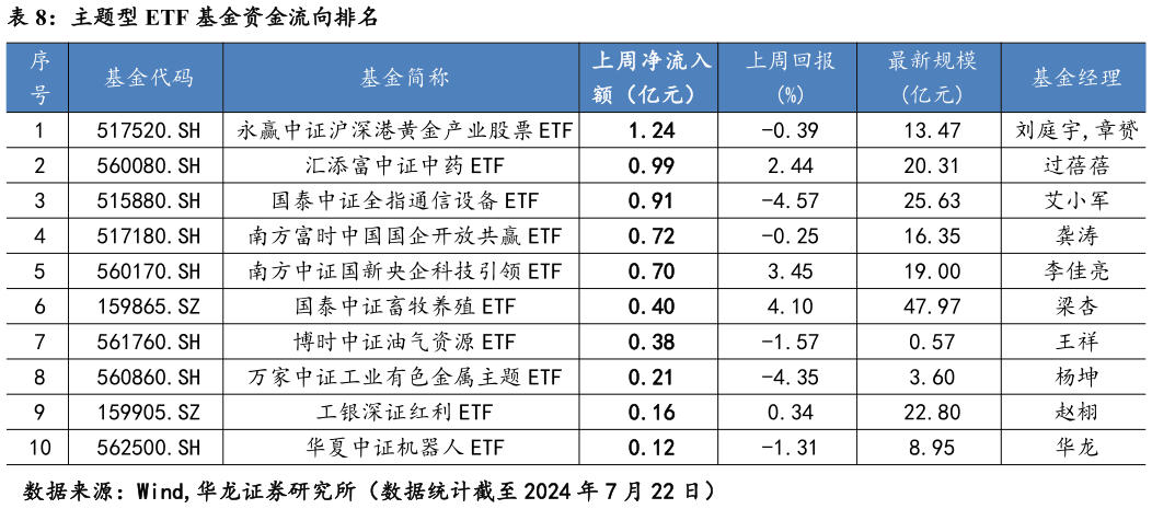 如何解释主题型 ETF 基金资金流向排名