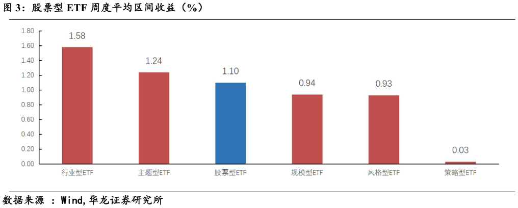 谁知道股票型 ETF 周度平均区间收益（%）