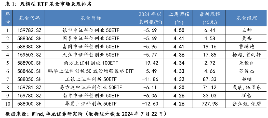 各位网友请教一下规模型 ETF 基金市场表现排名