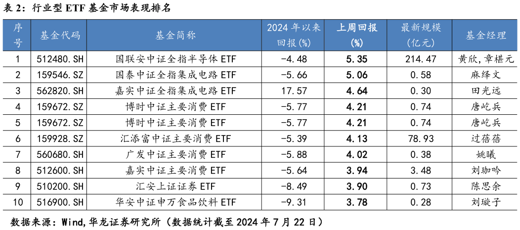 如何了解行业型 ETF 基金市场表现排名