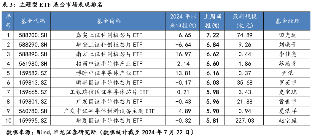 咨询下各位主题型 ETF 基金市场表现排名