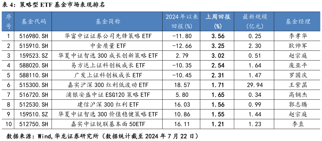 怎样理解策略型 ETF 基金市场表现排名