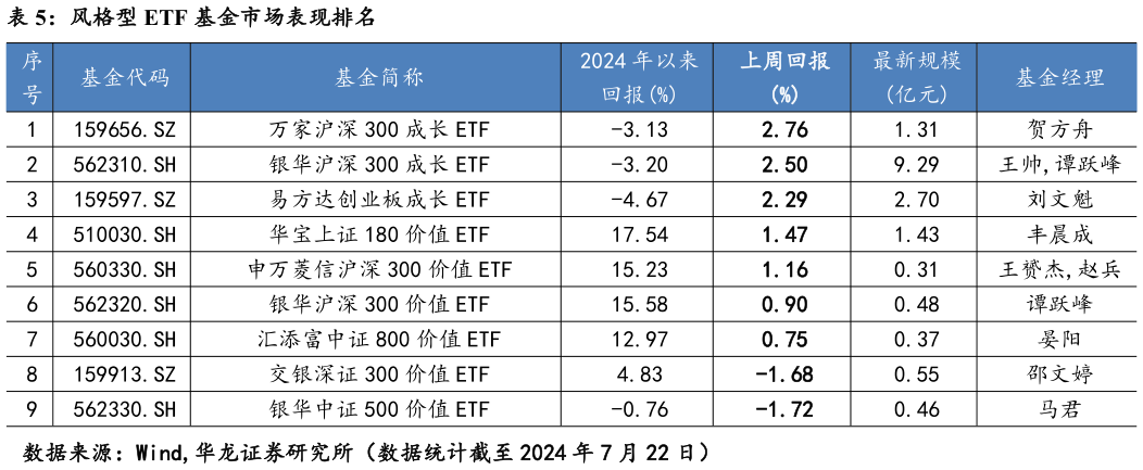 如何解释风格型 ETF 基金市场表现排名