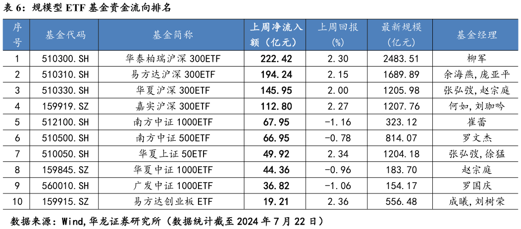 如何才能规模型 ETF 基金资金流向排名