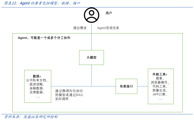 我想了解一下Agent的要素包括模型、数据、接口