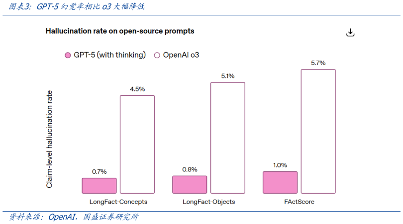 谁知道GPT-5幻觉率相比o3大幅降低