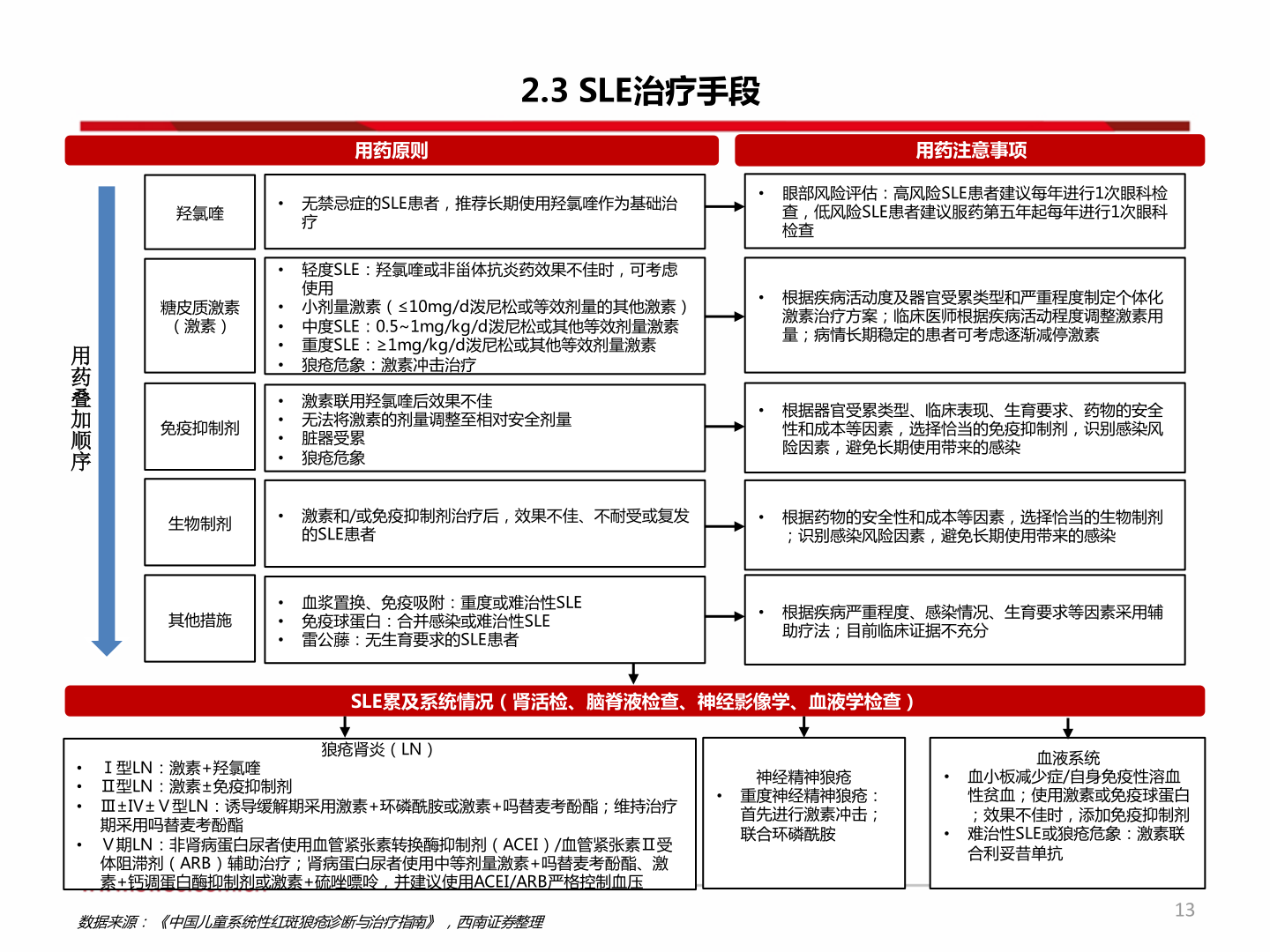 你知道2.3 SLE治疗手段?
