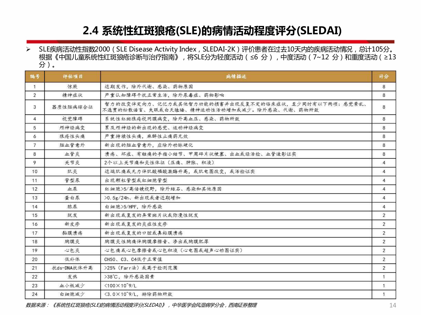 请问一下2.4 系统性红斑狼疮(SLE)的病情活动程度评分(SLEDAI)?
