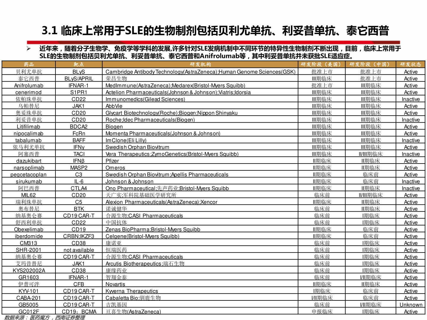 怎样理解3.1 临床上常用于SLE的生物制剂包括贝利尤单抗、利妥昔单抗、泰它西普?