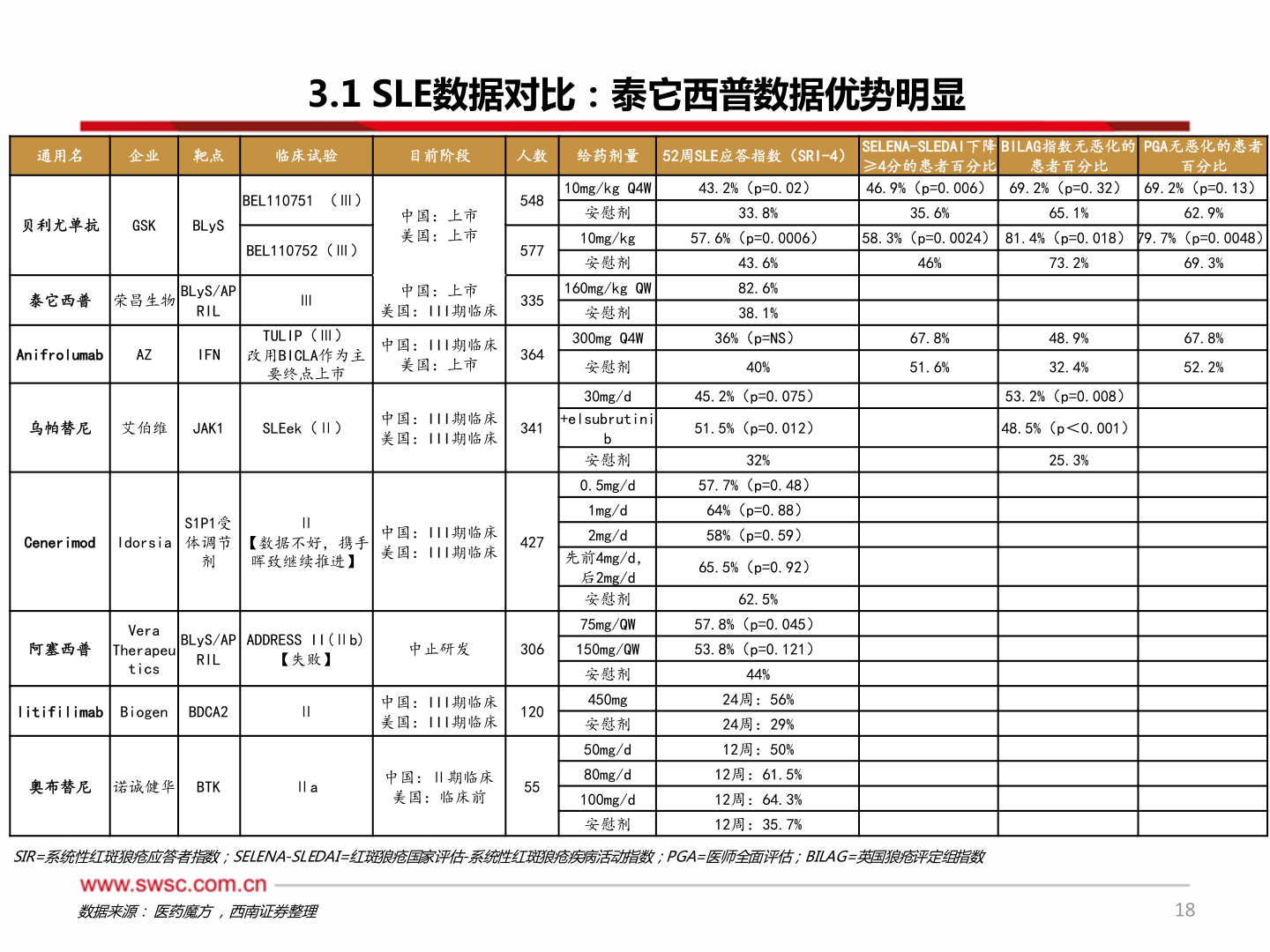 如何了解3.1 SLE数据对比：泰它西普数据优势明显?