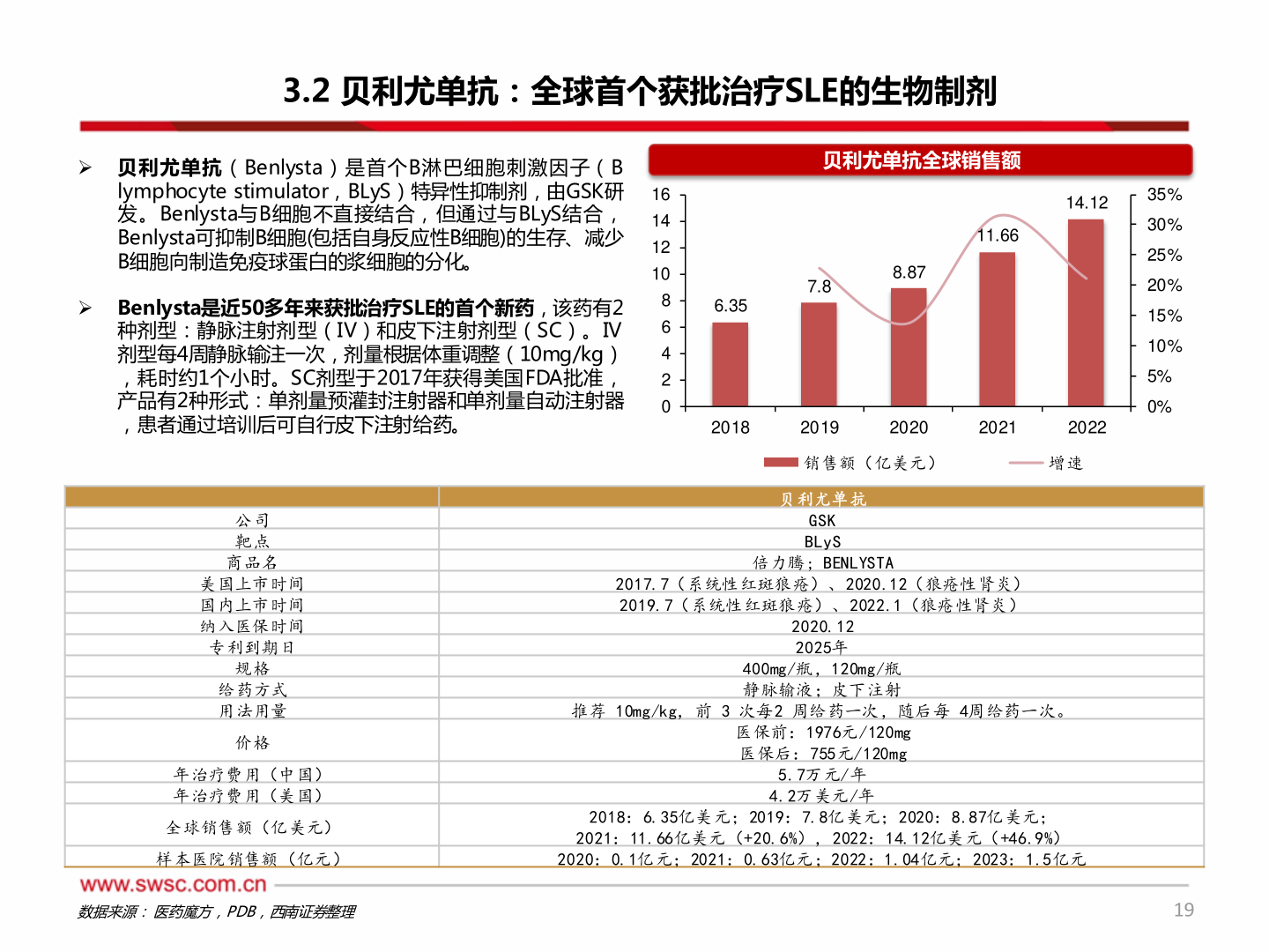 如何看待3.2 贝利尤单抗：全球首个获批治疗SLE的生物制剂?