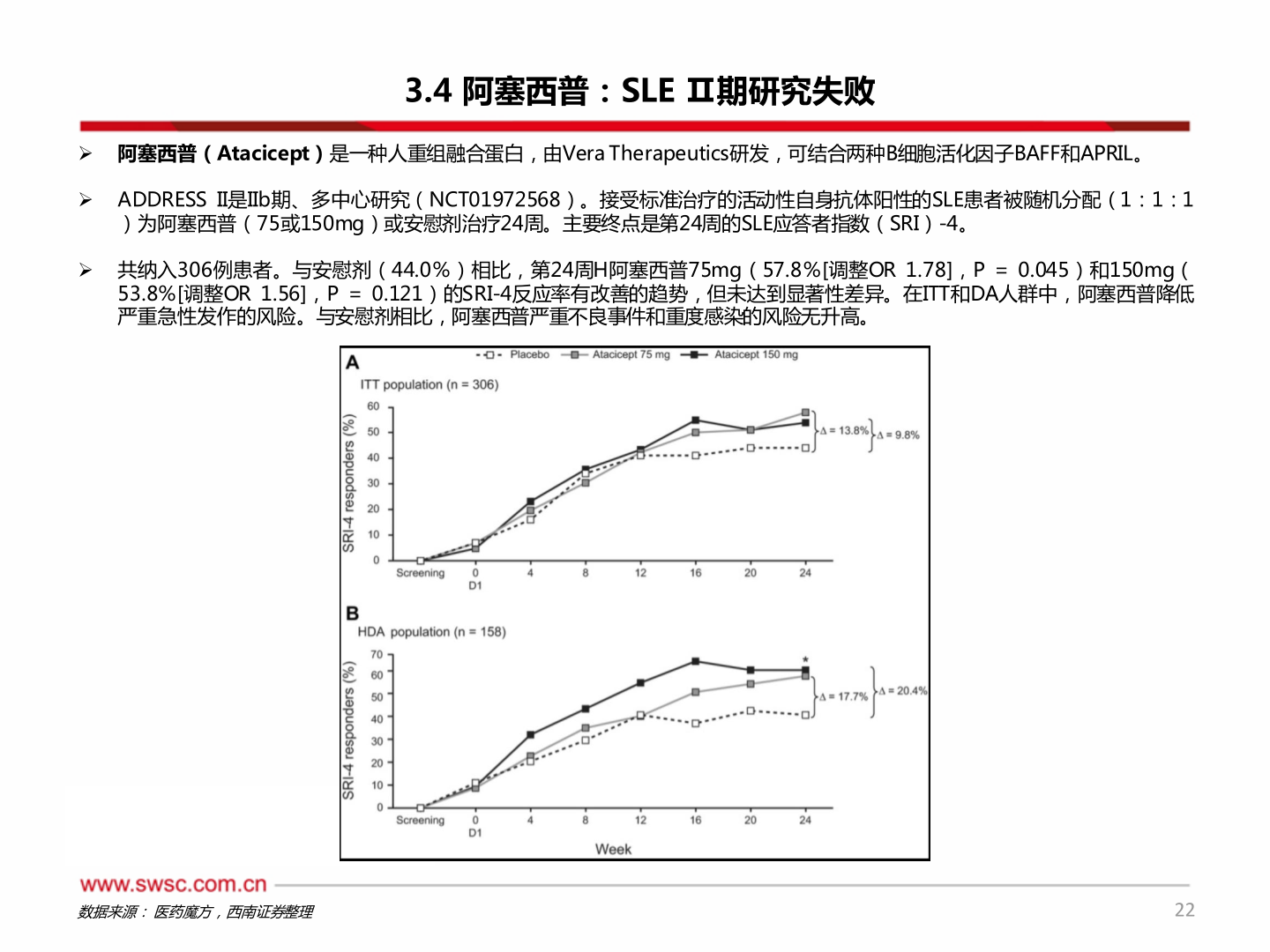各位网友请教一下3.4 阿塞西普：SLE Ⅱ期研究失败?