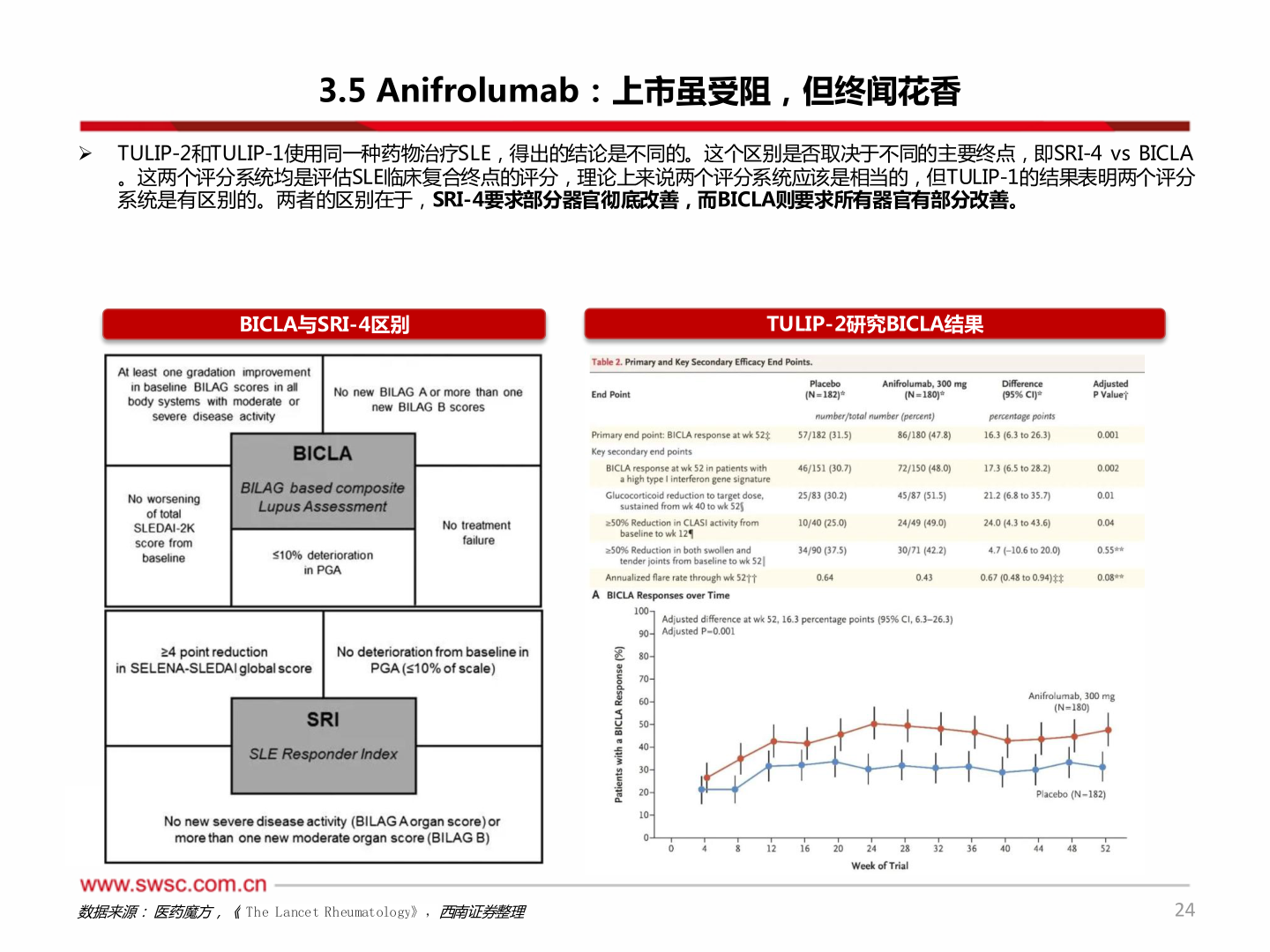 各位网友请教一下3.5 Anifrolumab：上市虽受阻，但终闻花香?